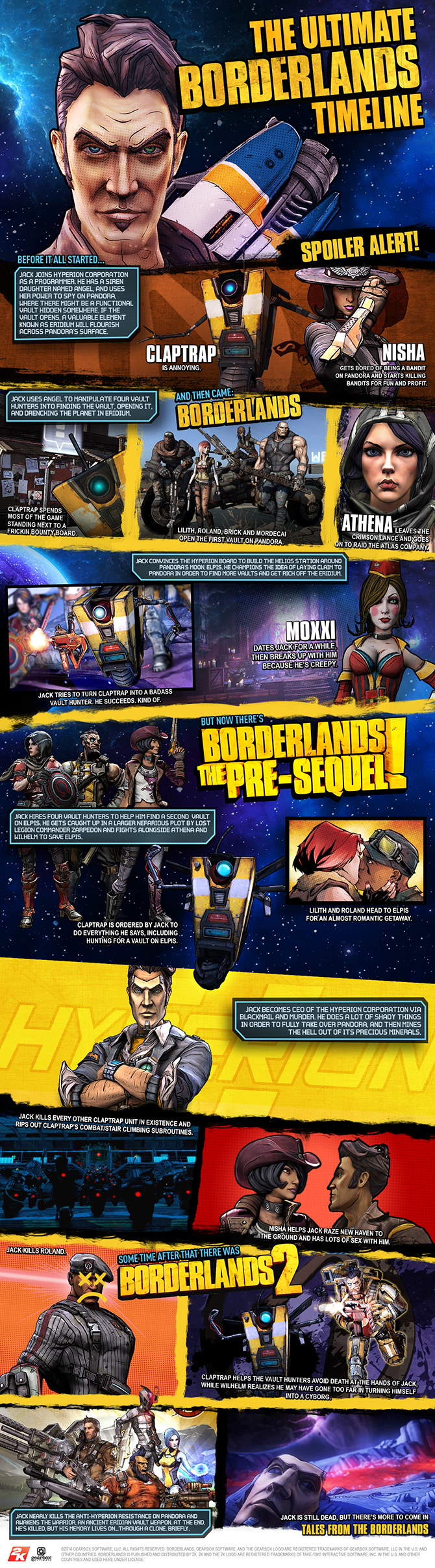 Ultimate Borderlands Timeline im