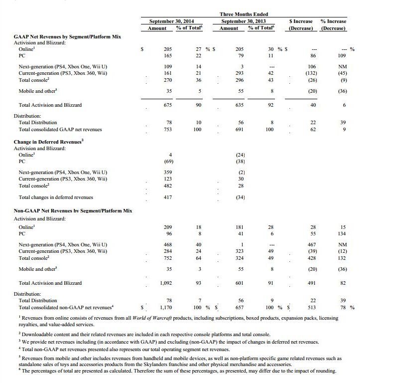 Activision-risultati-finanziari
