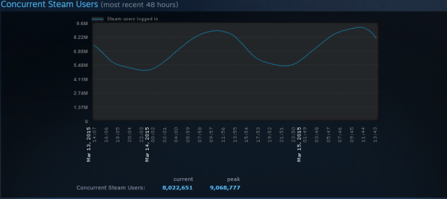 Steam record