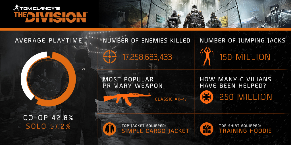 the-division-statistiche