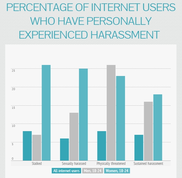 percentage online harassment