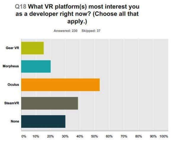 gdce_soti2015_vrplatforminterest