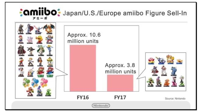 amiibo-sales-1-656x370