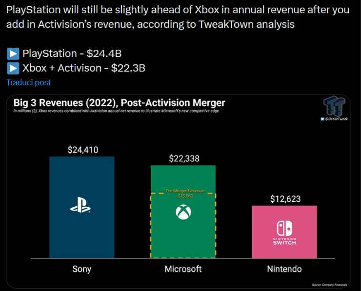 Playstation guadagna più di Xbox